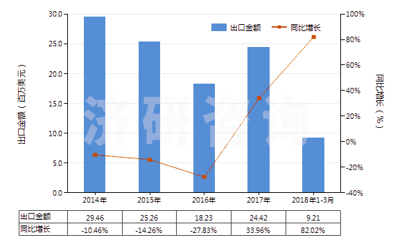 2014-2018年3月中國其他天然石墨(HS25049000)出口總額及增速統(tǒng)計